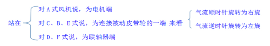 你知道離心通風(fēng)機(jī)的旋向、角度及進(jìn)氣方式嗎？