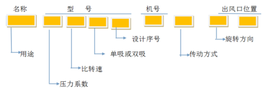 軸流風(fēng)機(jī)、離心通風(fēng)機(jī)型號(hào)代表什么意思？